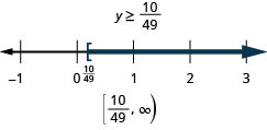 Efst á myndinni er lausn ójöfnunnar: y er stærra en eða jafnt og 10/49. Fyrir neðan er talnalína frá mínus 1 til 3 með striki við hverja heiltölu. Á talnalínunni er sýnt að y er stærra en eða jafnt og 10/49, með hornklofa við punktinn þar sem y er jafnt og 10/49 (merkt inn) og dökk lína liggur til hægri frá hornklofanum. Fyrir neðan talnalínuna er lausnin rituð með biltáknum: hornklofi, 10/49 komma óendanleiki, hringsvigi.