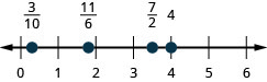Talnalína liggur frá 0 til 6. Frá vinstri til hægri eru punktarnir 3/10, 11/6, 7/2 og 4. Punkturinn fyrir 3/10 er á milli 0 og 1. Punkturinn fyrir 11/6 er á milli 1 og 2. Punkturinn fyrir 7/2 er á milli 3 og 4.