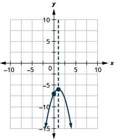 Myndin sýnir fleygboga sem opnast niður í xy-hnitakerfi. x-ás hnitakerfisins nær frá -10 til 10. y-ás hnitakerfisins nær frá -15 til 5. Á fleygboganum er hvirfilpunkturinn (1, -6) og skurðpunkturinn við ásinn (0, -7). Á grafinu er einnig lóðrétt strikalína sem táknar samhverfuásinn. Línan liggur um hvirfilpunktinn þar sem x er jafnt og 1.