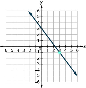 Grafið sýnir xy-hnitakerfi. x- og y-ásarnir ná hvor um sig frá −9 til 9. Punkturinn (3, −1) er merktur. Lína sker y-ásinn í (0, 2), sker x-ásinn í (9 fjórðu hlutum, 0) og liggur um punktinn (3, −1).
