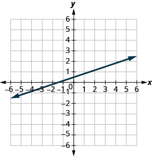 Grafið sýnir xy-hnitakerfi. x- og y-ásarnir ná frá mínus 10 til 10. Lína liggur um punktana (4, 2) og (7, 3).