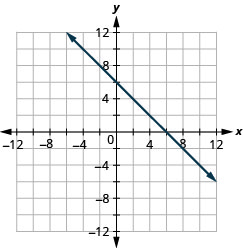 Myndin sýnir beina línu í xy-hnitakerfi. x-ás hnitakerfisins nær frá mínus 12 til 12. y-ás hnitakerfisins nær frá mínus 12 til 12. Beina línan liggur um punktana (mínus 4, 10), (mínus 3, 9), (mínus 2, 8), (mínus 1, 7), (0, 6), (1, 5), (2, 4), (3, 3), (4, 2), (5, 1), (6, 0), (7, mínus 1), (8, mínus 2), (9, mínus 3) og (10, mínus 4).
