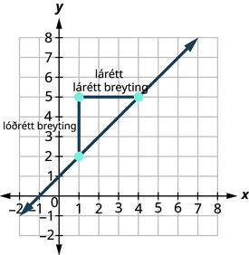 Grafið sýnir xy-hnitakerfi. x- og y-ásarnir ná frá 0 til 7. Lína liggur um punktana (1, 2) og (4, 5), sem eru merktir inn. Punktur er einnig merktur við (1, 5). Punktarnir þrír mynda rétthyrndan þríhyrning. Línan frá (1, 2) til (4, 5) myndar langhliðina og línurnar frá (1, 2) til (1, 5) og frá (1, 5) til (4, 5) mynda skammhliðarnar. Skammhliðin frá (1, 2) til (1, 5) er merkt „lóðrétt breyting“ og skammhliðin frá (1, 5) til (4, 5) er merkt „lárétt breyting“.