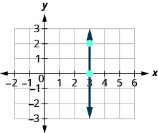 Grafið sýnir xy-hnitakerfi. x-ásinn nær frá mínus 1 til 5 og y-ásinn frá mínus 2 til 2. Lína liggur um punktana (3, 0) og (3, 2).