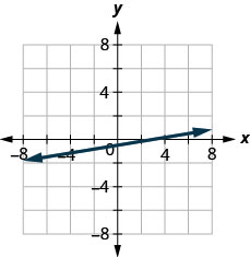 Myndin sýnir beina línu í xy-hnitakerfi. x-ás hnitakerfisins nær frá mínus 7 til 7. y-ás hnitakerfisins nær frá mínus 7 til 7. Beina línan liggur um punktana (mínus 6, mínus þrír helmingar), (mínus 3, mínus 1), (0, mínus einn helmingur), (3, 0) og (6, einn helmingur).