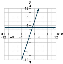 Myndin sýnir tvær beinar línur í sama xy-hnitakerfi. x-ás hnitakerfisins nær frá mínus 12 til 12. y-ás hnitakerfisins nær frá mínus 12 til 12. Önnur línan er bein lárétt lína sem liggur um punktana (mínus 4, 3) (0, 3), (4, 3) og alla aðra punkta með seinna hnitið 3. Hin línan er skálína sem liggur um punktana (mínus 2, mínus 6), (mínus 1, mínus 3), (0, 0), (1, 3) og (2, 6).