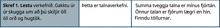 Myndin sýnir töflu með fjórum röðum og þremur dálkum. Í fyrstu röð stendur: „Skref 1: Lesið verkefnið. Gangið úr skugga um að þið skiljið öll orð og hugmyndir. Þetta er talnadæmi. Summa tveggja talna er mínus fjórtán. Önnur talan er fjórum minni en hin. Finnið tölurnar.“