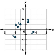 Grafið sýnir xy-hnitakerfi. Báðir ásarnir ná frá mínus 6 til 6. Punkturinn (3, mínus 1) er merktur inn og auðkenndur "a". Punkturinn (mínus 3, 1) er merktur inn og auðkenndur "b". Punkturinn (mínus 2, 2) er merktur inn og auðkenndur "c". Punkturinn (mínus 4, mínus 3) er merktur inn og auðkenndur “d”. Punkturinn (1, 14 fifths) er merktur inn og auðkenndur “e”.