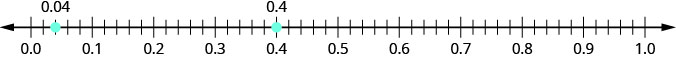 Sýnd er talnalína sem nær frá mínus 0.0 til 1.0. Frá vinstri til hægri eru punktarnir 0.04 og 0.4 merktir. Punkturinn 0.04 er milli 0.0 og 0.1. Punkturinn 0.4 er milli 0.3 og 0.5.