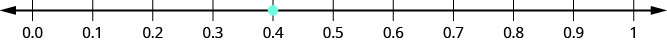 Sýnd er talnalína sem nær frá 0.0 til 1. Eini merkti punkturinn er 0.4, sem er milli 0.3 og 0.5.
