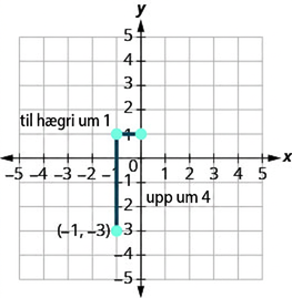 Myndin sýnir hvernig graf línunnar sem liggur um punktinn (mínus 1, mínus 3) og hefur hallatöluna 4 er teiknað. Fyrsta skrefið er að finna lóðréttu og láréttu breytinguna. Sú lóðrétta er 4 og sú lárétta 1. 4 deilt með 1 er 4, svo hallatalan er 4. Næst teljum við breytingarnar og merkjum seinni punktinn inn. Til hægri er graf í xy-hnitakerfi. x- og y-ásarnir ná frá mínus 5 til 5. Við byrjum við innmerkta punktinn (mínus 1, mínus 3) og teljum lóðréttu breytinguna, 4. Við komum að punktinum (mínus 1, 1), sem við merkjum inn. Síðan teljum við láréttu breytinguna 1 frá þessum punkti. Við komum að punktinum (0, 1), sem er merktur inn. Síðasta skrefið er að tengja punktana tvo með línu. Við drögum línu um punktana (mínus 1, mínus 3) og (0, 1).