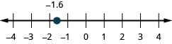 Talnalína liggur frá mínus 4 til 4. Punkturinn mínus 1.6 er á milli mínus 2 og mínus 1.
