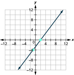 Grafið sýnir xy-hnitakerfi. Báðir ásarnir ná frá mínus 12 til 12. Lína liggur um punktana (mínus 1, mínus 4) og sker x-ásinn í (2, 0).