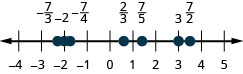 Talnalína liggur frá mínus 4 til plús 5. Frá vinstri til hægri eru tölurnar mínus 7/3, mínus 2, mínus 7/4, 2/3, 7/5, 3 og 7/2 merktar. Talan mínus 7/3 er á milli mínus 3 og mínus 2, en örlítið nær mínus 2. Talan mínus 7/4 er örlítið hægra megin við mínus 2. Talan 2/3 er örlítið vinstra megin við 1. Talan 7/5 er á milli 1 og 2, en nær 1. Talan 7/2 er mitt á milli 3 og 4.