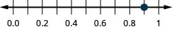Sýnd er talnalína sem nær frá 0.0 til 1. Eini merkti punkturinn er 0.9, sem er milli 0.8 og 1.