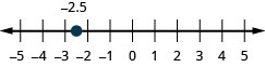 Myndin sýnir talnalínu frá mínus 5 til 5 með striki við hverja heiltölu. Talan mínus 2.5 er merkt inn á talnalínuna.