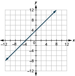 Myndin sýnir beina línu í xy-hnitakerfi. x-ás hnitakerfisins nær frá mínus 12 til 12. y-ás hnitakerfisins nær frá mínus 12 til 12. Beina línan liggur um punktana (mínus 8, mínus 4), (mínus 7, mínus 3), (mínus 6, mínus 2),(mínus 5, mínus 1), (mínus 4, 0), (mínus 3, 1), (mínus 2, 2), (mínus 1, 3), (0, 4), (1, 5), (2, 6), (3, 7), (4, 8), (5, 9), (6, 10), (7, 11) og (8, 12).