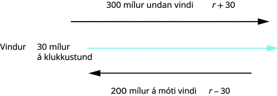 Myndin sýnir tvær samsíða örvar. Efri örin vísar til hægri og yfir örvaroddinum stendur „300 mílur með vindi, r plús 30“. Undir henni er bylgjulína og vinstra megin við hana stendur „Vindur 30 mílur á klukkustund“. Neðri örin vísar til vinstri og undir henni stendur „200 mílur á móti vindi, r mínus 30“.