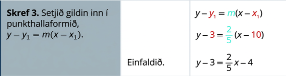 Í skrefi 3 eru gildin sett inn í punkthallaformið: y mínus y með lágvísi einn er jafnt m sinnum x mínus x með lágvísi einn. Jafnan verður y mínus 3 jafnt 2/5 sinnum x mínus 10. Einföldun gefur y mínus 3 jafnt 2/5x mínus 4.