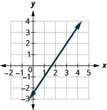 Grafið sýnir xy-hnitakerfi. x-ásinn nær frá mínus 1 til 4 og y-ásinn frá mínus 2 til 3. Lína liggur um punktana (1, mínus 1) og (3, 2).
