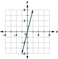 Myndin sýnir beina línu í xy-hnitakerfi. x-ás hnitakerfisins nær frá mínus 7 til 7. y-ás hnitakerfisins nær frá mínus 7 til 7. Beina línan liggur um punktana (mínus 2, mínus 8), (mínus 1, mínus 4), (0, 0), (1, 4) og (2, 8).
