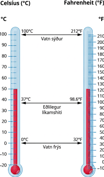 Tveir hitamælar eru sýndir, annar með Celsíus-kvarða (°C) og hinn með Fahrenheit-kvarða (°F). Við 100°C og 212°F stendur „Vatn sýður“. Við 37°C og 98.6°F stendur „Eðlilegur líkamshiti“. Við 0°C og 32°F stendur „Vatn frýs“.