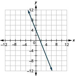 Grafið sýnir xy-hnitakerfi. Báðir ásarnir ná frá mínus 12 til 12. Lína sker y-ásinn í (0, 4) og liggur um punktinn (4, mínus 6).