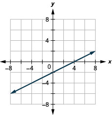Myndin sýnir beina línu í xy-hnitakerfi. x-ás hnitakerfisins nær frá mínus 7 til 7. y-ás hnitakerfisins nær frá mínus 7 til 7. Beina línan liggur um punktana (mínus 6, mínus 5), (mínus 4, mínus 4), (mínus 2, mínus 3), (0, mínus 2), (2, mínus 1), (4, 0) og (6, 1). Örvar á báðum endum línunnar vísa út fyrir myndina.