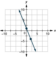 Myndin sýnir línu í xy-hnitakerfi. x-ás hnitakerfisins nær frá mínus 10 til 10. y-ás hnitakerfisins nær frá mínus 10 til 10. Punktarnir (0,1) og (2, mínus 4) eru merktir inn á línuna.