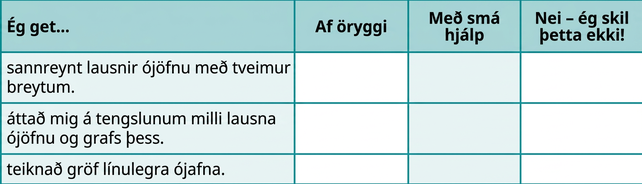 Tafla með fjórum röðum og fjórum dálkum. Í fyrirsagnarröðinni standa frá vinstri: „Ég get …“, „Örugglega“, „Með nokkurri hjálp“ og „Nei — ég skil þetta ekki“. Í fyrsta dálkinum fyrir neðan „Ég get …“ stendur „sannreynt lausnir ójöfnu með tveimur breytum“, „greint tengslin milli lausna ójöfnu og grafs hennar“ og „teiknað gröf línulegra ójafna“. Aðrir reitir eru auðir.