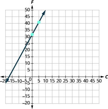 Graf þar sem x-ásinn nær frá −20 til 50 og y-ásinn frá −20 til 50. Lína hækkar og liggur um punktinn (0, 32) og annan punkt sem nemandinn á að finna.