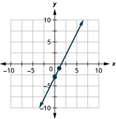 Myndin sýnir línu í xy-hnitakerfi. x-ás hnitakerfisins nær frá mínus 10 til 10. y-ás hnitakerfisins nær frá mínus 10 til 10. Punktarnir (0, mínus 3) og (1, mínus 1) eru merktir inn á línuna.