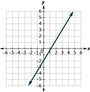 Grafið sýnir xy-hnitakerfi. x- og y-ásarnir ná frá mínus 7 til 7. Lína sker y-ásinn í (0, mínus 2) og liggur um punktinn (3, 3).