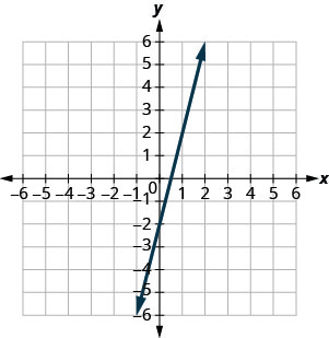 Myndin sýnir línu á grafi í xy-hnitakerfi. x-ásinn nær frá mínus 10 til 10 og y-ásinn frá mínus 10 til 10. Línan liggur um punktana (0, mínus 2) og (1,2).