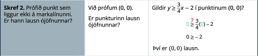 Í annarri röð töflunnar stendur í fyrsta reitnum: „Skref 2. Prófið punkt sem liggur ekki á markalínunni. Er hann lausn ójöfnunnar?“ Í öðrum reitnum stendur: „Við prófum (0, 0). Er hann lausn ójöfnunnar?“ Í þriðja reitnum er spurt: Við (0, 0), er y stærra en eða jafnt og þremur fjórðu hlutum af x mínus 2? Fyrir neðan er ójafnan 0 stærra en eða jafnt og þremur fjórðu hlutum af 0 mínus 2, með spurningarmerki yfir ójöfnumerkinu. Fyrir neðan er ójafnan 0 stærra en eða jafnt og −2. Neðst stendur: „Því er (0, 0) lausn.“