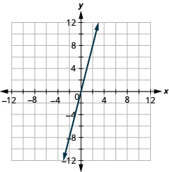Myndin sýnir beina línu í xy-hnitakerfi. x-ás hnitakerfisins nær frá mínus 12 til 12. y-ás hnitakerfisins nær frá mínus 12 til 12. Beina línan liggur um punktana (mínus 4, mínus 12), (mínus 3, mínus 9), (mínus 2, mínus 6), (mínus 1, mínus 3), (0, 0), (1, 3), (2, 6), (3, 9) og (4, 12).