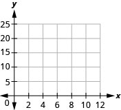 Autt kartesískt hnitaplan með rúðuneti. x-ásinn er merktur frá 0 til 12 og y-ásinn frá 0 til 25, tilbúið til að merkja inn gögn.