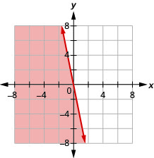 Grafið sýnir xy-hnitakerfi. Báðir ásarnir ná frá mínus 7 til 7. Línan y er jafnt og mínus 5 x er teiknuð. Heila línan liggur um punktana (0, 0) og (1, mínus 5).