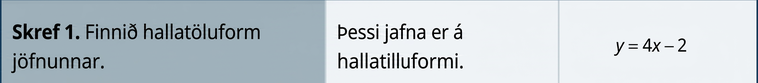 Myndin sýnir skrefin við að teikna graf jöfnunnar y jafnt 4x mínus 2. Skref 1 er að finna hallatöluform jöfnunnar. Jafnan er þegar á hallatöluformi.