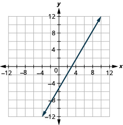 Myndin sýnir beina línu í xy-hnitakerfi. x-ás hnitakerfisins nær frá mínus 12 til 12. y-ás hnitakerfisins nær frá mínus 12 til 12. Beina línan liggur um punktana (mínus 3, mínus 9), (0, mínus 5), (3, mínus 1), (6, 3) og (9, 7).