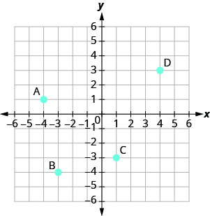 Grafið sýnir xy-hnitaplanið. x- og y-ásarnir ná báðir frá mínus 6 til 6. Punkturinn (mínus 4, 1) er merktur A. Punkturinn (mínus 3, mínus 4) er merktur B. Punkturinn (1, mínus 3) er merktur C. Punkturinn (4, 3) er merktur D.