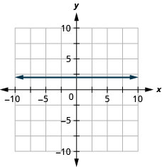 Grafið sýnir xy-hnitakerfi. Báðir ásarnir ná frá mínus 7 til 7. Línan y er jafnt og 2 er teiknuð sem lárétt lína sem liggur um punktinn (0, 2).