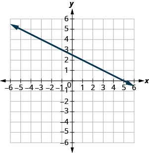 Grafið sýnir xy-hnitakerfi. x- og y-ásarnir ná frá mínus 10 til 10. Lína liggur um punktana (mínus 1, 3) og (1, 2).