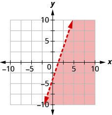 Grafið sýnir xy-hnitakerfi. x- og y-ásarnir ná hvor um sig frá −10 til 10. Línan y jafnt 3x mínus 4 er teiknuð sem slitin lína frá neðri vinstri hluta grafsins í átt að efri hægri hluta þess. Svæðið hægra megin við línuna er skyggt.