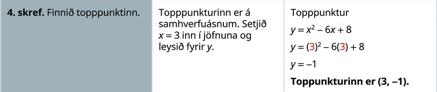 Í skrefi 4 er hvirfilpunkturinn fundinn. Hann liggur á samhverfuásnum. Setjið x = 3 inn í jöfnuna og einangrið y. Jafnan er y er jafnt x í öðru veldi mínus 6 x plús 8. Þegar 3 er sett inn fyrir x fæst y er jafnt 3 í öðru veldi mínus 6 sinnum 3 plús 8, sem einfaldast í y = −1. Hvirfilpunkturinn er (3, −1).