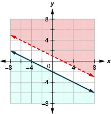 Myndin sýnir graf í xy-hnitakerfi þar sem 2x + 4y er stærra en 4 og y er minna en eða jafnt og (-1/2)x - 2. Svæðið vinstra eða hægra megin við hvora línu er skyggt með ólíkum litum. Skyggðu svæðin skarast hvergi. Önnur línan er strikalína.