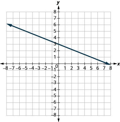 Myndin sýnir línu á grafi í xy-hnitakerfi. x-ásinn nær frá mínus 10 til 10 og y-ásinn frá mínus 10 til 10. Línan liggur um punktana (0,3) og (1,5).