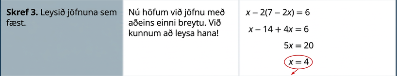Í þriðju röð stendur: „Skref 3: Leysið jöfnuna sem fæst.“ Síðan: „Nú höfum við jöfnu með aðeins 1 breytu. Við kunnum að leysa hana.“ Þá er sýnt hvernig x – 2(7 – 2x) = 6 verður að x – 14 + 4x = 6 og síðan 5x = 20. Því er x = 4.