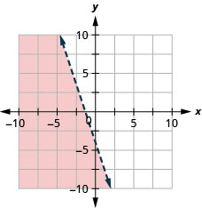 Grafið sýnir xy-hnitakerfi. Báðir ásarnir ná frá mínus 10 til 10. Línan y er jafnt og mínus 3 x mínus 4 er teiknuð sem strikalína frá efra vinstra horni að neðra hægra horni. Svæðið vinstra megin við línuna er skyggt.