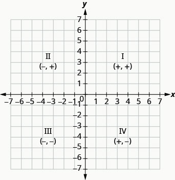 Grafið sýnir xy-hnitaplanið. x- og y-ásarnir ná báðir frá mínus 7 til 7. Grafið sýnir xy-hnitaplanið og x- og y-ásarnir ná báðir frá mínus 7 til 7. Efri hægri hluti plansins er merktur „I“ og „röðuð tvennd +, +“, efri vinstri hlutinn „II“ og „röðuð tvennd −, +“, neðri vinstri hlutinn „III“ og „röðuð tvennd −, −“ og neðri hægri hlutinn „IV“ og „röðuð tvennd +, −“.